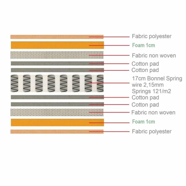 ΣΤΡΩΜΑ Bonnell Bonnell Spring Διπλής Όψης Roll Pack (1) 160x200x19cm - Image 17