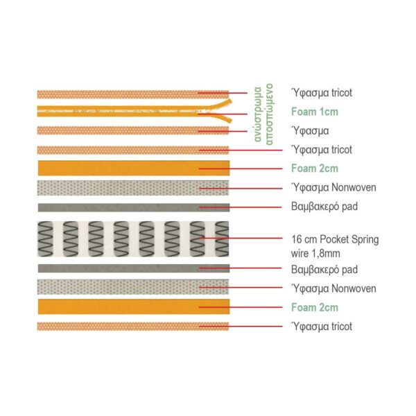 ΣΤΡΩΜΑ Ανώστρωμα Αφαιρούμενο Pocket Spring Διπλής Όψης (2) 140x190x21cm - Image 18