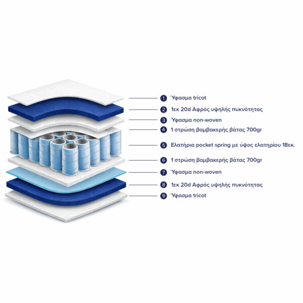 ΣΤΡΩΜΑ POCKET SPRING ΔΙΠΛΟ 160x200 ΔΙΠΛΗΣ ΟΨΗΣ HM309.06 - Image 4