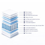 ΣΤΡΩΜΑ HM329.06 ΜΕ ΕΠΙΣΤΡΩΜΑ 160X200 SPECIAL POCKET SPRING HOMEMARKT (ROLL PACKING) - Image 3